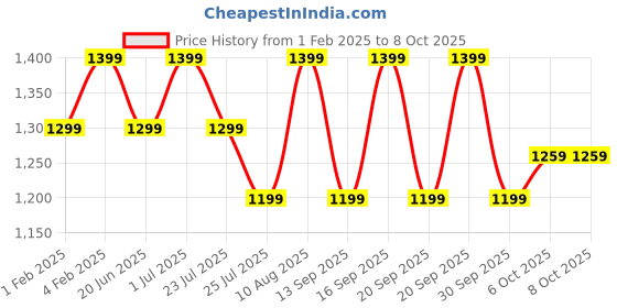 tatacliq.com Fastrack Black Solid Small Sling Handbag fastrack Price History Graph from 1 Feb 2025 to 8 Oct 2025