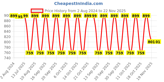 tatacliq.com Fastrack Black Solid Small Sling Handbag fastrack Price History Graph from 2 Aug 2024 to 21 Nov 2025