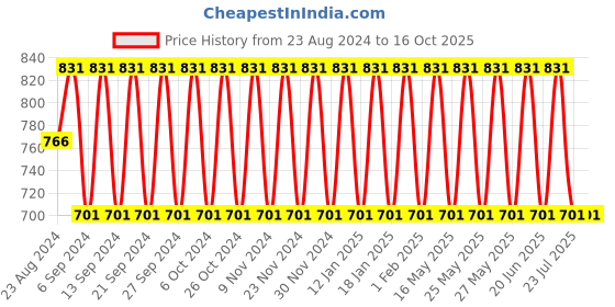 tatacliq.com Fastrack Black Solid Small Sling Handbag fastrack Price History Graph from 23 Aug 2024 to 16 Oct 2025