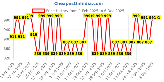 tatacliq.com Fastrack Black Solid Small Sling Handbag fastrack Price History Graph from 1 Feb 2025 to 5 Dec 2025
