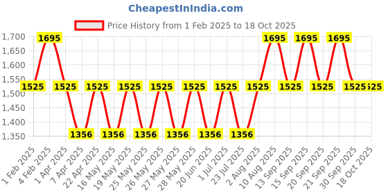 tatacliq.com Fastrack Black Solid Small Sling Handbag fastrack Price History Graph from 1 Feb 2025 to 18 Oct 2025