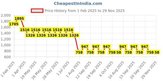 tatacliq.com Fastrack Black Solid Small Sling Handbag fastrack Price History Graph from 1 Feb 2025 to 29 Nov 2025