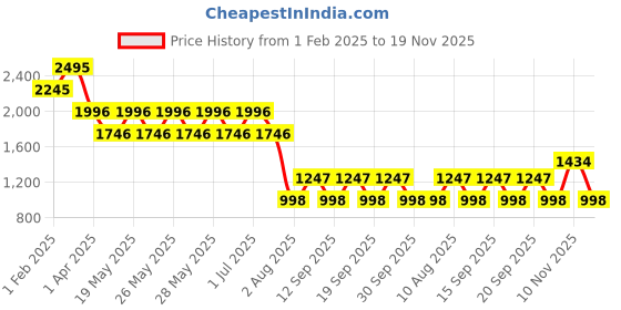 tatacliq.com Fastrack Black Solid Small Sling Handbag fastrack Price History Graph from 1 Feb 2025 to 19 Nov 2025