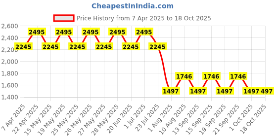 tatacliq.com Fastrack Black Solid Small Sling Handbag fastrack Price History Graph from 7 Apr 2025 to 18 Oct 2025