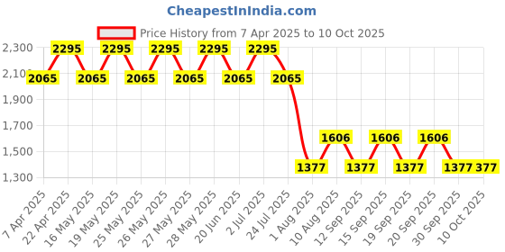 tatacliq.com Fastrack Black Solid Small Sling Handbag fastrack Price History Graph from 7 Apr 2025 to 9 Oct 2025