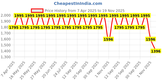 tatacliq.com Fastrack Black Solid Small Sling Handbag fastrack Price History Graph from 7 Apr 2025 to 19 Nov 2025