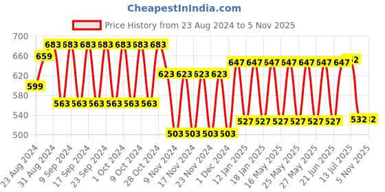 tatacliq.com Fastrack Black Solid Small Sling Handbag for Women fastrack Price History Graph from 23 Aug 2024 to 4 Nov 2025