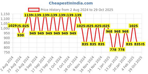 tatacliq.com Fastrack Black Solid Tote Handbag fastrack Price History Graph from 2 Aug 2024 to 29 Oct 2025