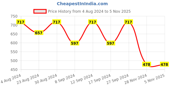 tatacliq.com Fastrack Black Solid Tri-Fold Wallet for Women fastrack Price History Graph from 4 Aug 2024 to 5 Nov 2025