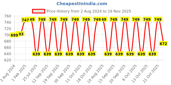 tatacliq.com Fastrack Black Solid Zip Around Wallet for Women fastrack Price History Graph from 2 Aug 2024 to 19 Nov 2025