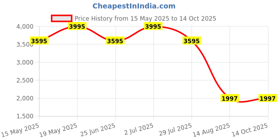 tatacliq.com Fastrack Black Textured Large Shoulder Handbag fastrack Price History Graph from 15 May 2025 to 13 Oct 2025