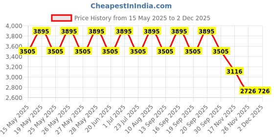 tatacliq.com Fastrack Black Textured Large Tote Handbag fastrack Price History Graph from 15 May 2025 to 1 Dec 2025