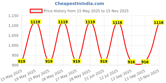 tatacliq.com Fastrack Black Textured Medium Satchel Handbag fastrack Price History Graph from 15 May 2025 to 15 Nov 2025