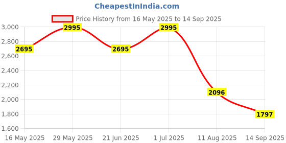 tatacliq.com Fastrack Black Textured Medium Shoulder Handbag fastrack Price History Graph from 16 May 2025 to 14 Sep 2025