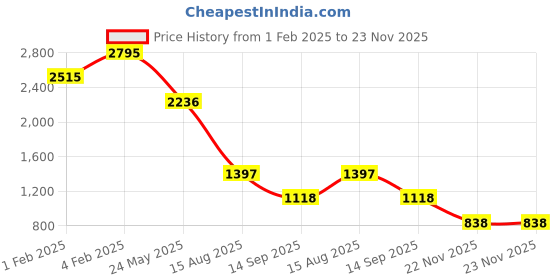 tatacliq.com Fastrack Black Textured Medium Shoulder Handbag with Pouch fastrack Price History Graph from 1 Feb 2025 to 23 Nov 2025