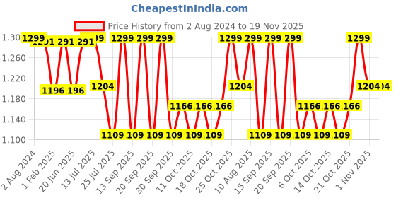 tatacliq.com Fastrack Black Textured Medium Sling Handbag fastrack Price History Graph from 2 Aug 2024 to 19 Nov 2025