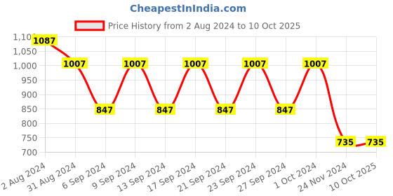tatacliq.com Fastrack Black Textured Medium Sling Handbag fastrack Price History Graph from 2 Aug 2024 to 10 Oct 2025