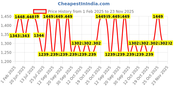 tatacliq.com Fastrack Black Textured Medium Sling Handbag fastrack Price History Graph from 1 Feb 2025 to 23 Nov 2025
