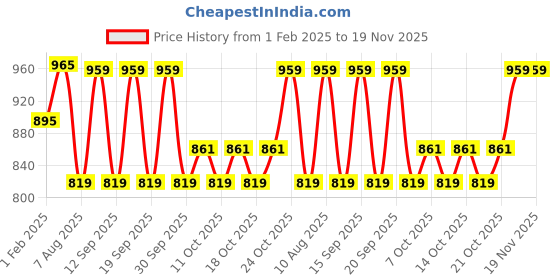 tatacliq.com Fastrack Black Textured Medium Sling Handbag fastrack Price History Graph from 1 Feb 2025 to 19 Nov 2025
