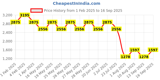 tatacliq.com Fastrack Black Textured Medium Sling Handbag fastrack Price History Graph from 1 Feb 2025 to 16 Sep 2025