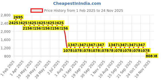 tatacliq.com Fastrack Black Textured Medium Sling Handbag fastrack Price History Graph from 1 Feb 2025 to 23 Nov 2025
