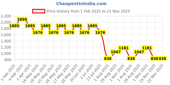 tatacliq.com Fastrack Black Textured Medium Sling Handbag fastrack Price History Graph from 1 Feb 2025 to 22 Nov 2025