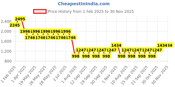 tatacliq.com Fastrack Black Textured Medium Sling Handbag fastrack Price History Graph from 1 Feb 2025 to 29 Nov 2025