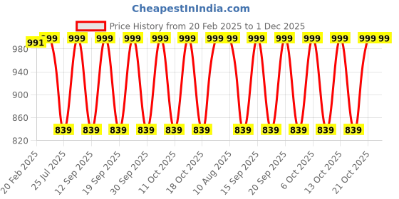 tatacliq.com Fastrack Black Textured Medium Sling Handbag fastrack Price History Graph from 20 Feb 2025 to 1 Dec 2025