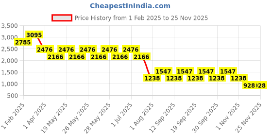 tatacliq.com Fastrack Black Textured Medium Sling Handbag with Pouch fastrack Price History Graph from 1 Feb 2025 to 24 Nov 2025