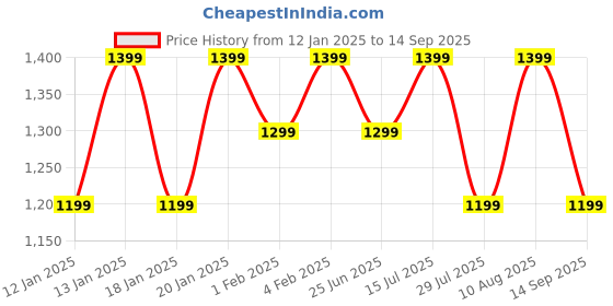 tatacliq.com Fastrack Black Textured Medium Tote Handbag fastrack Price History Graph from 12 Jan 2025 to 14 Sep 2025