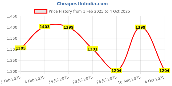 tatacliq.com Fastrack Black Textured Medium Tote Handbag fastrack Price History Graph from 1 Feb 2025 to 4 Oct 2025
