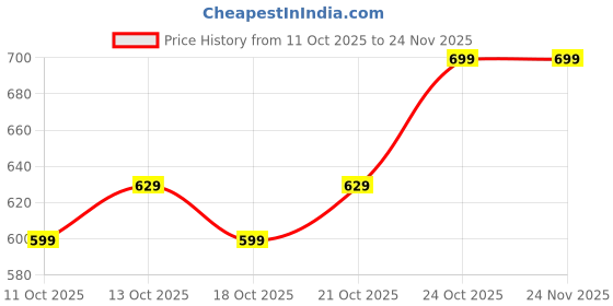 tatacliq.com Fastrack Black Textured Pocket Essentials Tri-Fold Wallet fastrack Price History Graph from 11 Oct 2025 to 24 Nov 2025
