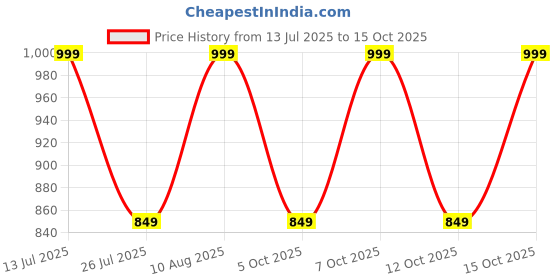 tatacliq.com Fastrack Black Textured Small Sling Handbag fastrack Price History Graph from 13 Jul 2025 to 15 Oct 2025