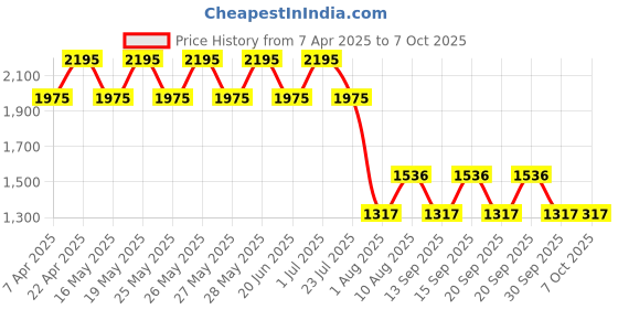 tatacliq.com Fastrack Black Textured Small Sling Handbag fastrack Price History Graph from 7 Apr 2025 to 7 Oct 2025
