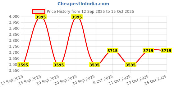 tatacliq.com Fastrack Black Vibepack Large Laptop Backpack fastrack Price History Graph from 12 Sep 2025 to 14 Oct 2025