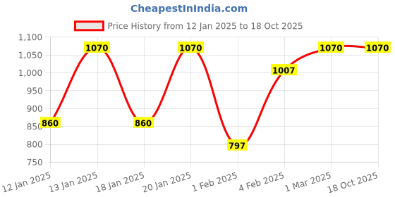 tatacliq.com Fastrack Blue & Brown Color Block Large Tote Handbag fastrack Price History Graph from 12 Jan 2025 to 16 Oct 2025