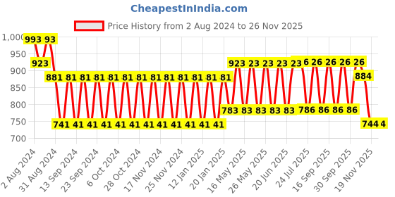 tatacliq.com Fastrack Blue & White Striped Small Sling Handbag fastrack Price History Graph from 2 Aug 2024 to 26 Nov 2025