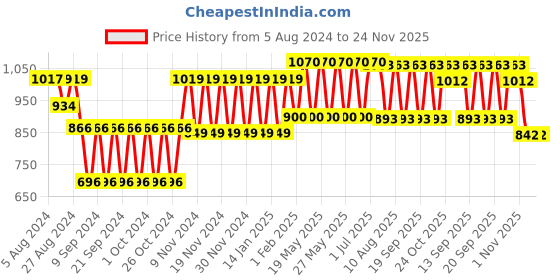 tatacliq.com Fastrack Blue & White Striped Small Sling Handbag fastrack Price History Graph from 5 Aug 2024 to 23 Nov 2025