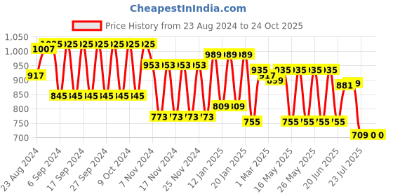 tatacliq.com Fastrack Blue & White Striped Small Sling Handbag fastrack Price History Graph from 23 Aug 2024 to 24 Oct 2025
