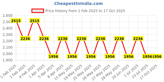 tatacliq.com Fastrack Blue Color Block Medium Handbag fastrack Price History Graph from 1 Feb 2025 to 16 Oct 2025