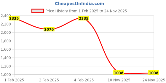 tatacliq.com Fastrack Blue Color Block Medium Shoulder Handbag fastrack Price History Graph from 1 Feb 2025 to 23 Nov 2025