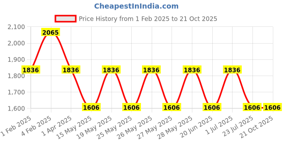 tatacliq.com Fastrack Blue Color Block Medium Sling Handbag fastrack Price History Graph from 1 Feb 2025 to 21 Oct 2025