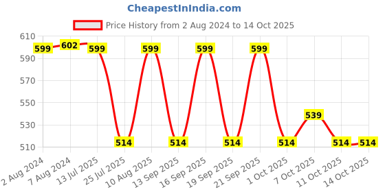 tatacliq.com Fastrack Blue Color Blocked Bi-Fold Wallet for Women fastrack Price History Graph from 2 Aug 2024 to 14 Oct 2025