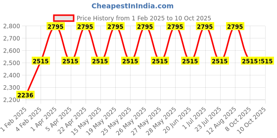 tatacliq.com Fastrack Blue Faux Leather Color Block Sling Handbag fastrack Price History Graph from 1 Feb 2025 to 8 Oct 2025
