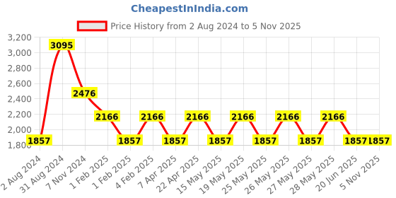 tatacliq.com Fastrack Blue Faux Leather Quilted Backpack fastrack Price History Graph from 2 Aug 2024 to 4 Nov 2025