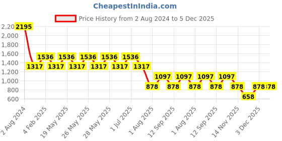 tatacliq.com Fastrack Blue Faux Leather Solid Sling Handbag fastrack Price History Graph from 2 Aug 2024 to 5 Dec 2025