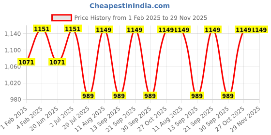 tatacliq.com Fastrack Blue Quilted Medium Satchel Handbag fastrack Price History Graph from 1 Feb 2025 to 29 Nov 2025