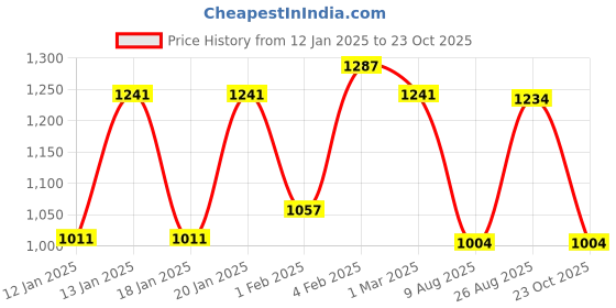 tatacliq.com Fastrack Blue Solid Large Satchel Handbag fastrack Price History Graph from 12 Jan 2025 to 23 Oct 2025
