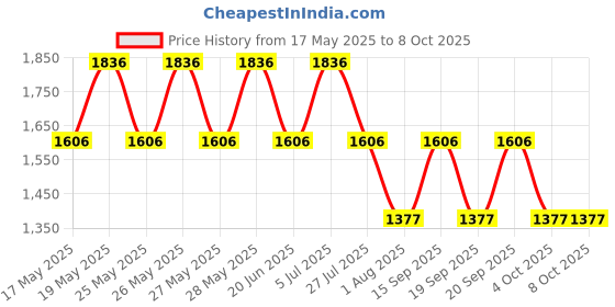 tatacliq.com Fastrack Blue Solid Medium Shoulder Handbag fastrack Price History Graph from 17 May 2025 to 7 Oct 2025