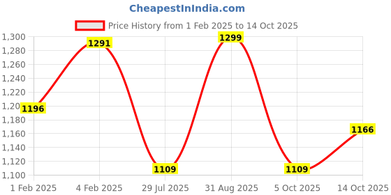 tatacliq.com Fastrack Blue Solid Medium Shoulder Handbag fastrack Price History Graph from 1 Feb 2025 to 14 Oct 2025